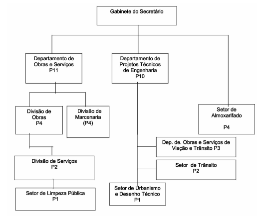 Estrutura Organizacional – ][ PREFEITURA MUNICIPAL ][ – Sobradinho – RS